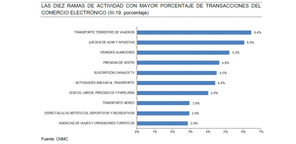 LAS DIEZ RAMAS DE ACTIVIDAD CON MAYOR PORCENTAJE DE TRANSACCIONES DEL COMERCIO ELECTRÓNICO (III-19, porcentaje)