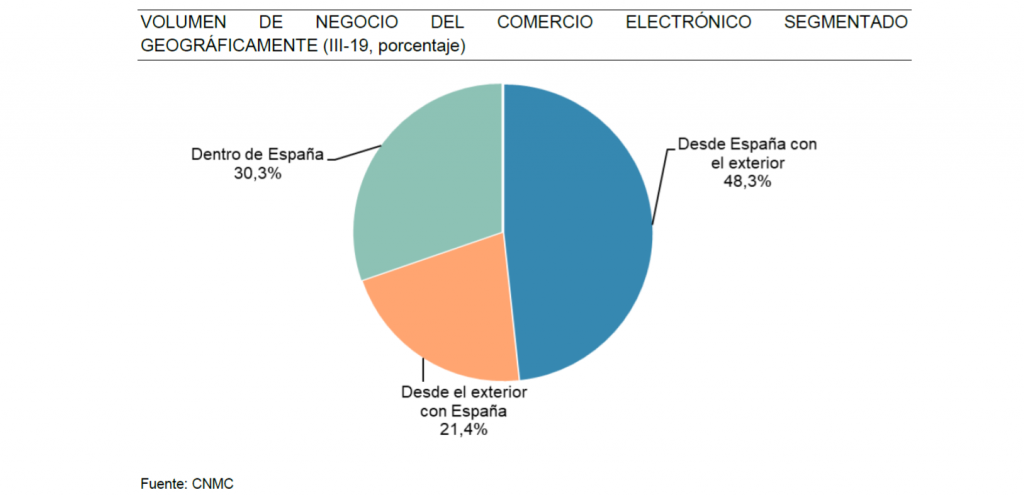 VOLUMEN DE NEGOCIO DEL COMERCIO ELECTRÓNICO SEGMENTADO GEOGRÁFICAMENTE (III-19, porcentaje)