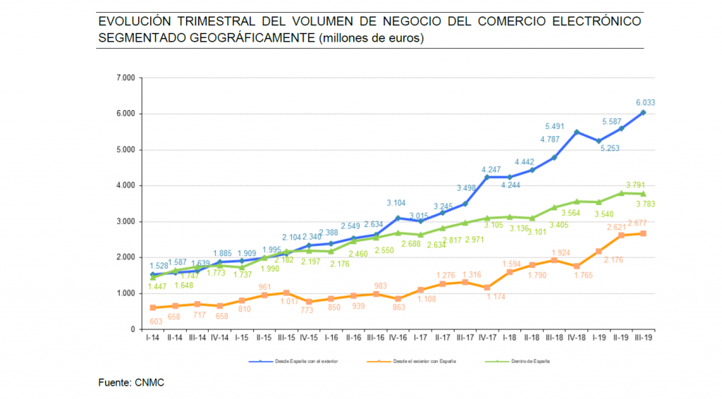 EVOLUCIÓN TRIMESTRAL DEL VOLUMEN DE NEGOCIO DEL COMERCIO ELECTRÓNICO SEGMENTADO GEOGRÁFICAMENTE (millones de euros)