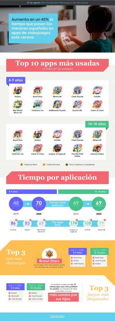 Infografía Gamers Aumenta en un 45 el tiempo que pasan los menores españoles en apps de videojuegos este verano