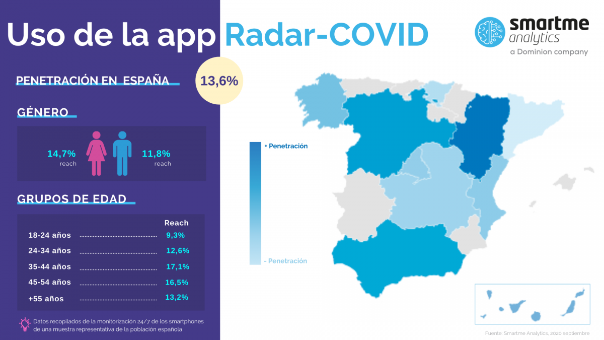 Infografía Radar-COVID