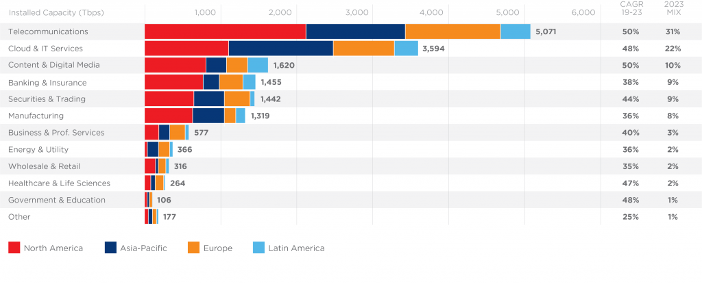 Índice de Interconexión Global - Equinix