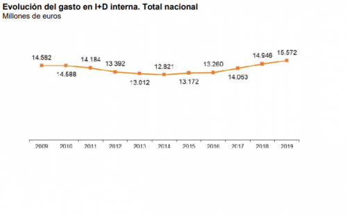 Evolución del gasto en I+D interna. Total nacional