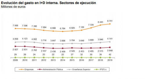 Evolución del gasto en I+D interna. Sectores de ejecución