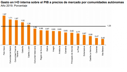 Gasto en I+D interna sobre el PIB a precios de mercado por comunidades autónomas 