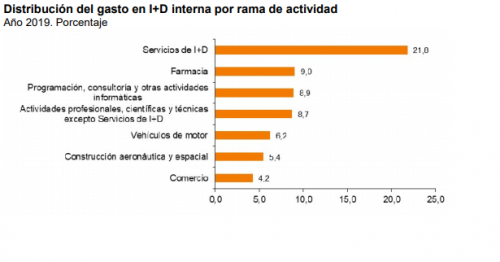 Distribución del gasto en I+D interna por rama de actividad
