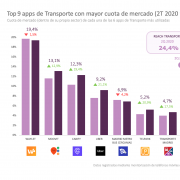 TOP10 IGMobile Transporte