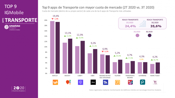 TOP10 IGMobile Transporte