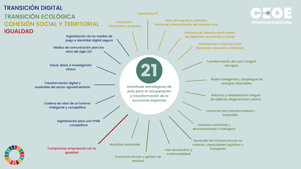 CEOE - 21 iniciativas estratégicas de país para la recuperación y transformación de la economía española