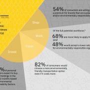9 de cada 10 consumidores han cambiado su opinión sobre la sostenibilidad a causa de la pandemia