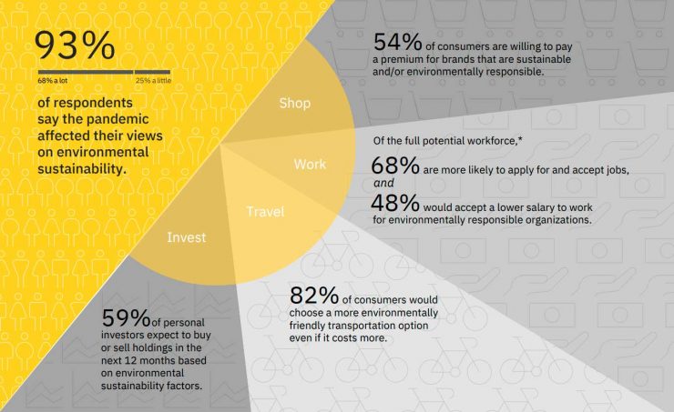 9 de cada 10 consumidores han cambiado su opinión sobre la sostenibilidad a causa de la pandemia