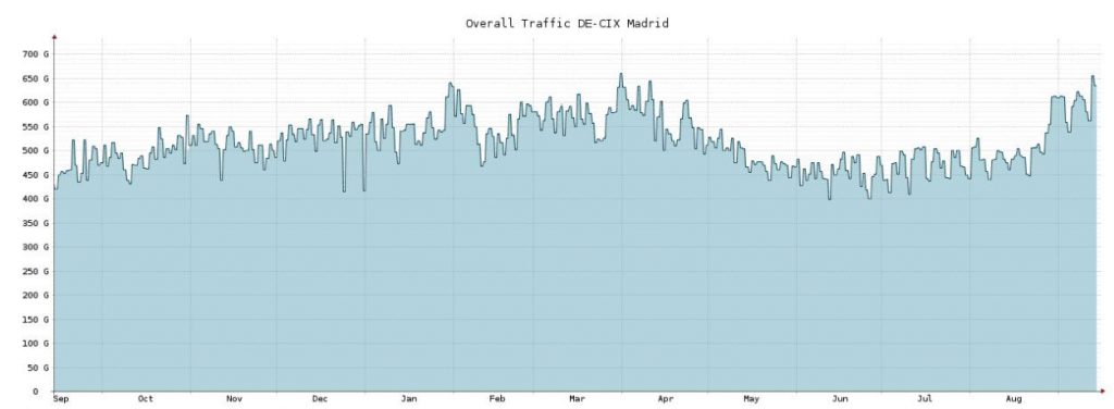 DE-CIX Madrid registró el mayor pico de tráfico hasta la fecha, de 705 Gbit por segundo