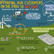 Microsoft Cloud for Sustainability