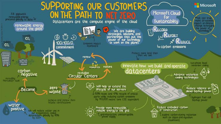 Microsoft Cloud for Sustainability