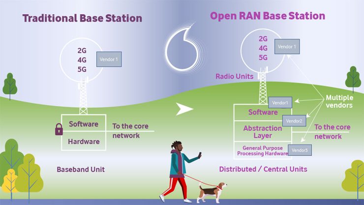 Vodafone Open RAN