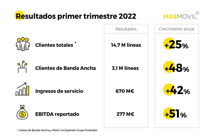 220531 Resultados MASMOVIL Q120228254