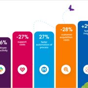 Los clientes de Salesforce son más eficientes y ahorran de media un 25% en costes de TI