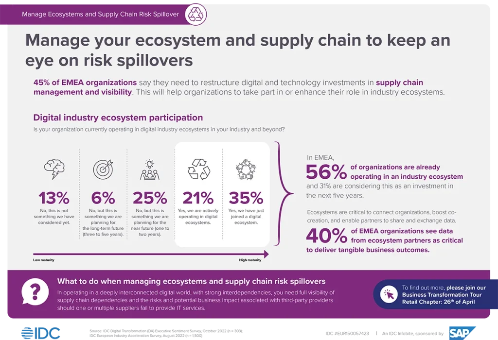El 45% de las organizaciones de EMEA afirman que necesitan reestructurar las inversiones digitales y tecnológicas en la cadena de suministro.