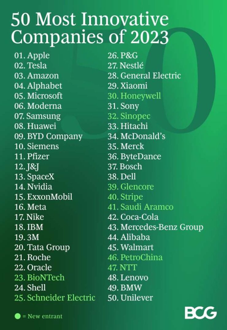 XIAOMI 50 empresas mas innovadoras BCG