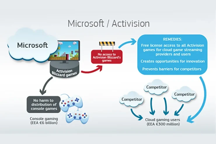 Microsoft - Activision
