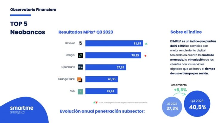 Smartme Top 5 Neobancos