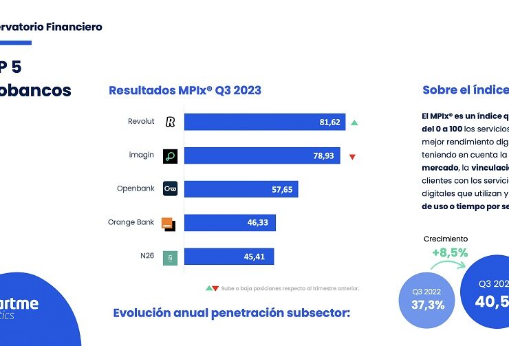 Smartme Top 5 Neobancos