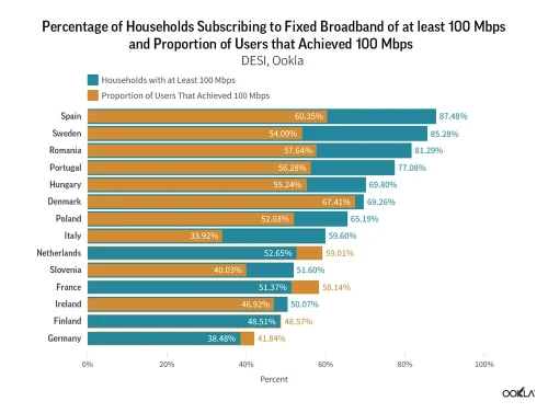 ookla 100mbps broadband proportion europe 1023