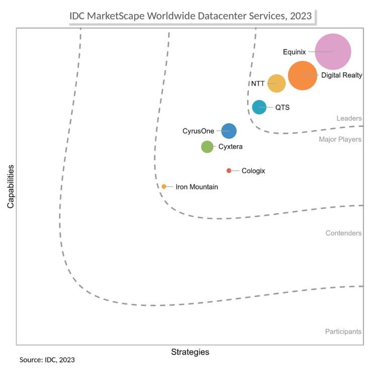 idc marketscape graph