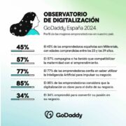 Observatorio de Digitalizacion 2024 de GoDaddy