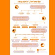 impacto orange