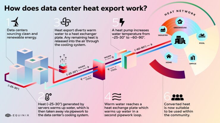 Infografia Heat Export Equinix