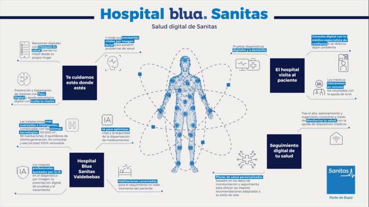Infografia Hospital blua Sanitas