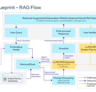 Pipeline Blueprint RAG Flow