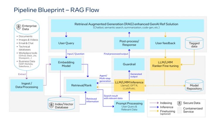Pipeline Blueprint RAG Flow