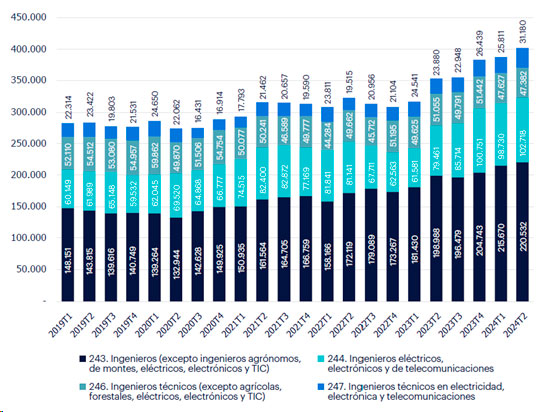 [Evolución reciente de la población ocupada. Fuente: INE]