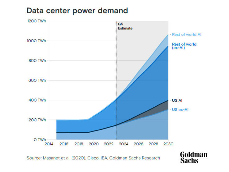 La IA disparará un 160% la demanda energética de centros de datos hacia ...
