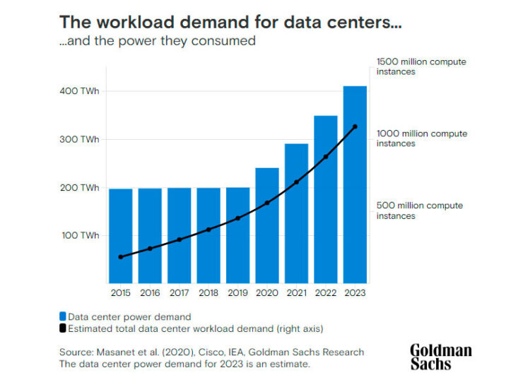 La IA disparará un 160% la demanda energética de centros de datos hacia ...