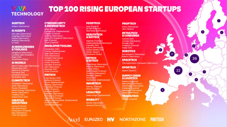 VivaTech Top 100 Rising European Startups for 2025