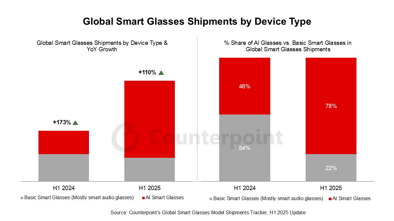 El mercado global de gafas inteligentes
