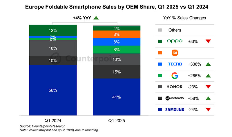 Ventas de móviles plegables Europa