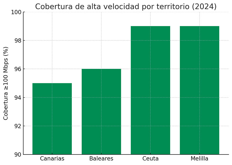 Cobertura alta velocidad por territorio