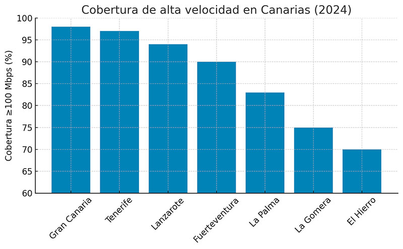 Cobertura de alta velocidad en Canarias