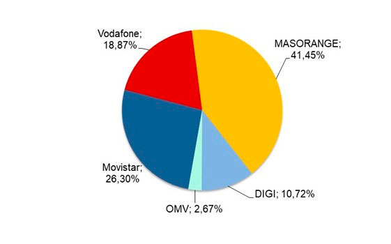 Cuota de mercado líneas móviles (Mayo 2025) Fuente: CNMCData)