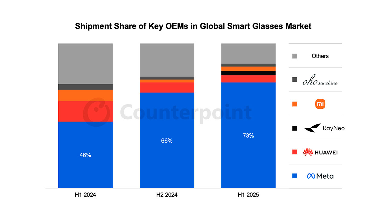 Cuota de mercado por fabricante