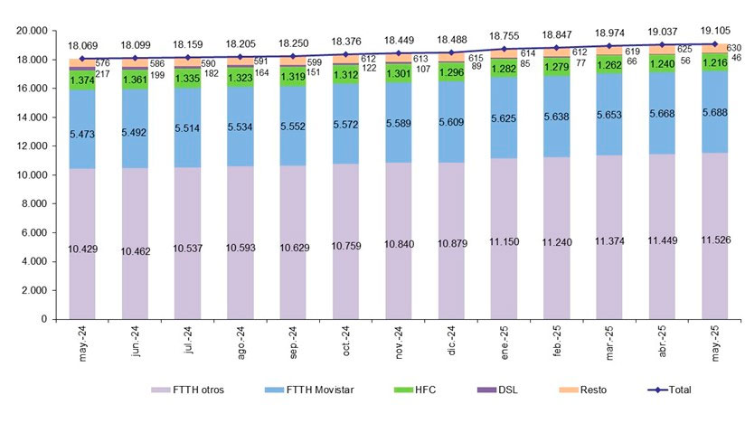 Evolución líneas banda ancha fija por tecnología - Fuente: CNMCData