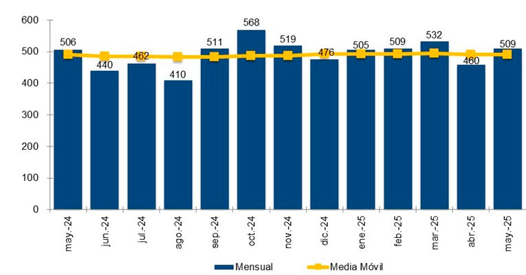 Evolución mensual portabilidad - Fuente: CNMCData