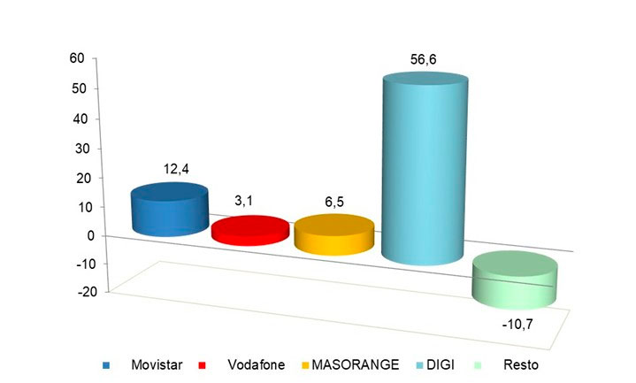 Ganacia mensual líneas banda ancha fija  (Mayo 2025) - Fuente: CNMCData