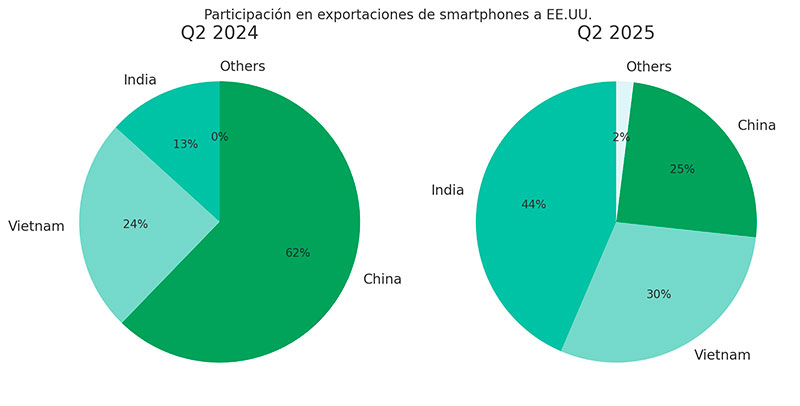 India supera a China en exportación de smartphones a EE. UU. con un crecimiento del 240%