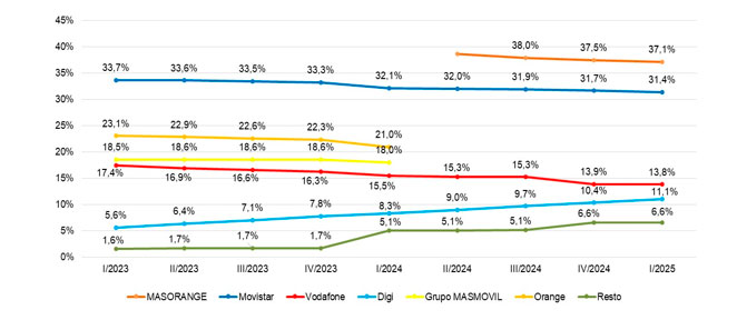 Cuotas de mercado por líneas de banda ancha fija