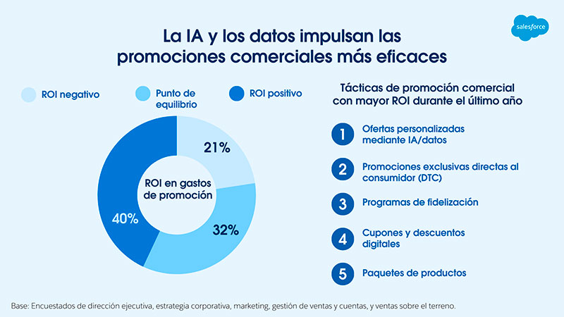 Salesforce Consumer Goods Insights Spain Promociones